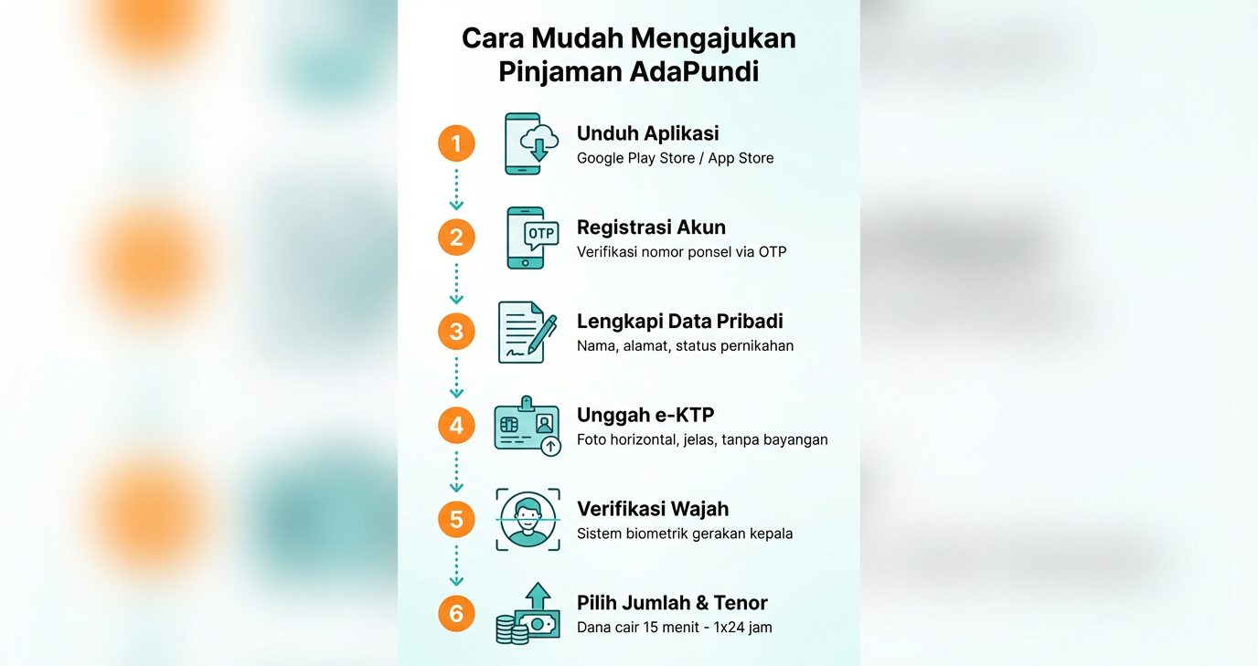 Infografik cara mengajukan pinjaman online AdaPundi dengan pencairan 15 menit dan berizin OJK KEP-48/D.05/2021.