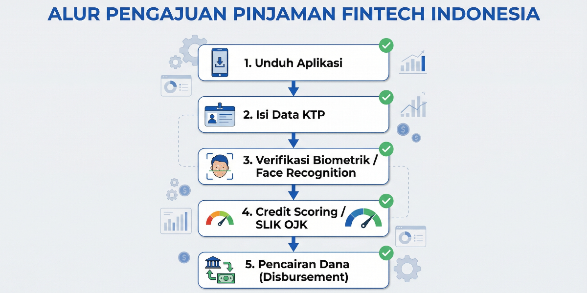 Diagram alur proses verifikasi data diri dan e-KYC pada aplikasi pinjaman online legal OJK.