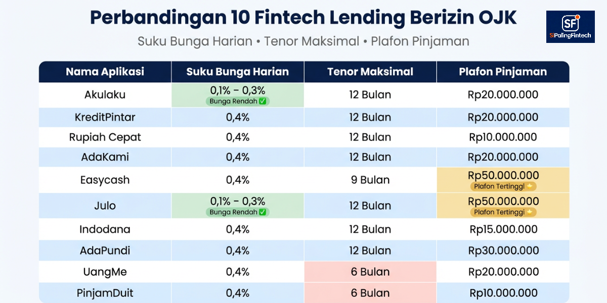 Tabel daftar 10 pinjol bunga rendah OJK 2026