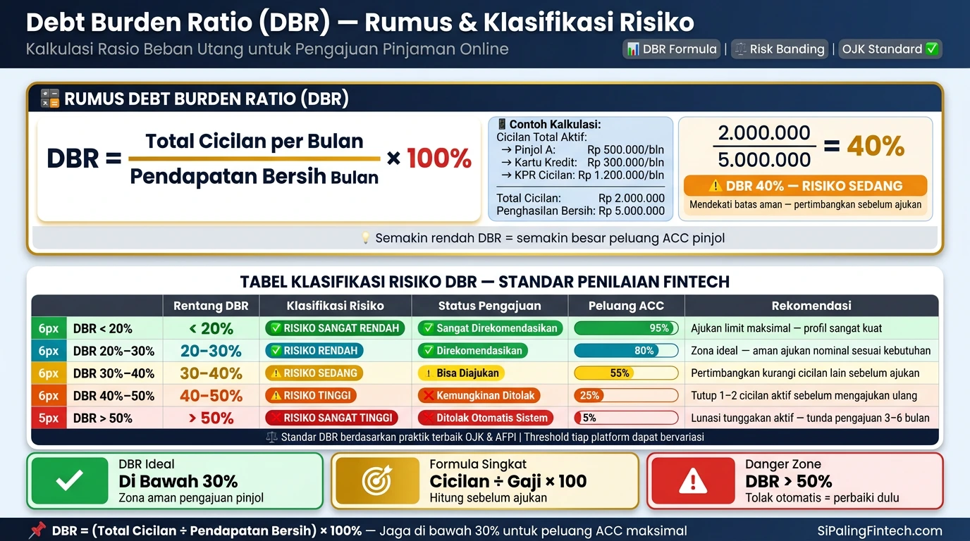 Rumus dan simulasi tabel klasifikasi risiko rasio utang DBR untuk syarat pengajuan pinjaman online
