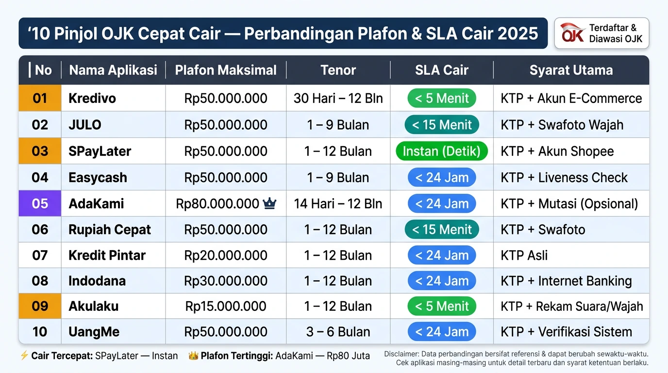 Komparasi 10 aplikasi pinjaman online legal resmi OJK cepat cair proses KTP dan biometrik 2026