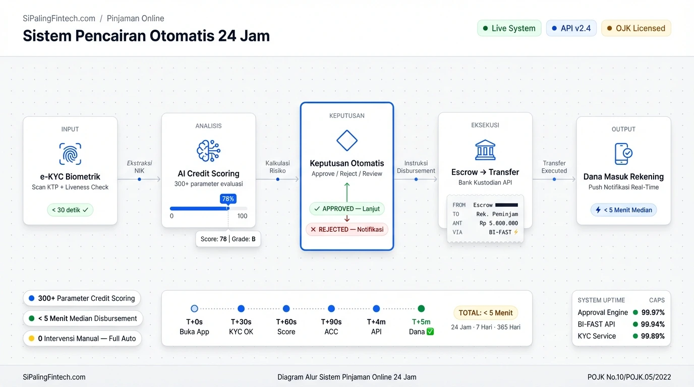 Diagram flowchart cara kerja algoritma persetujuan dan pencairan otomatis aplikasi pinjaman online 24 jam.