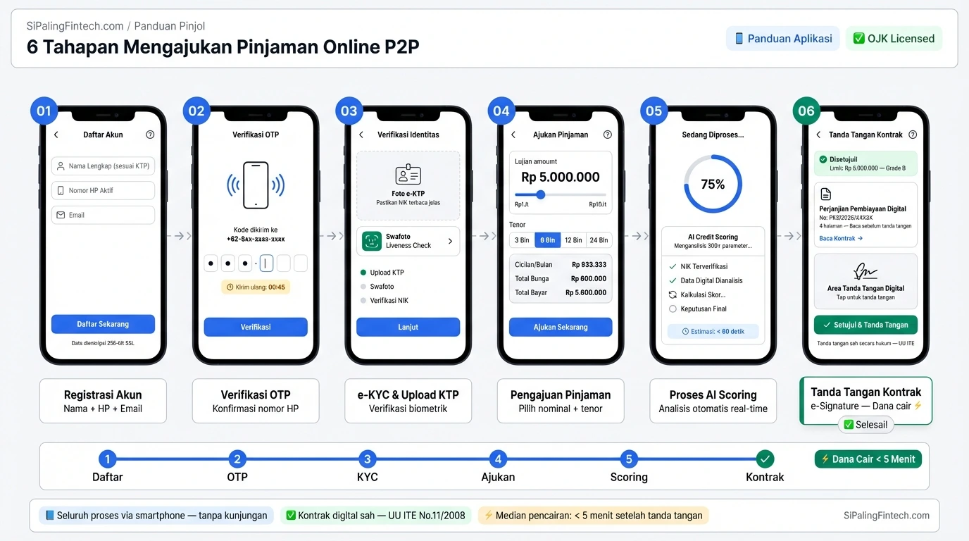 Infografik cara ajukan pinjol dan tahapan registrasi aplikasi pinjaman online P2P lending.