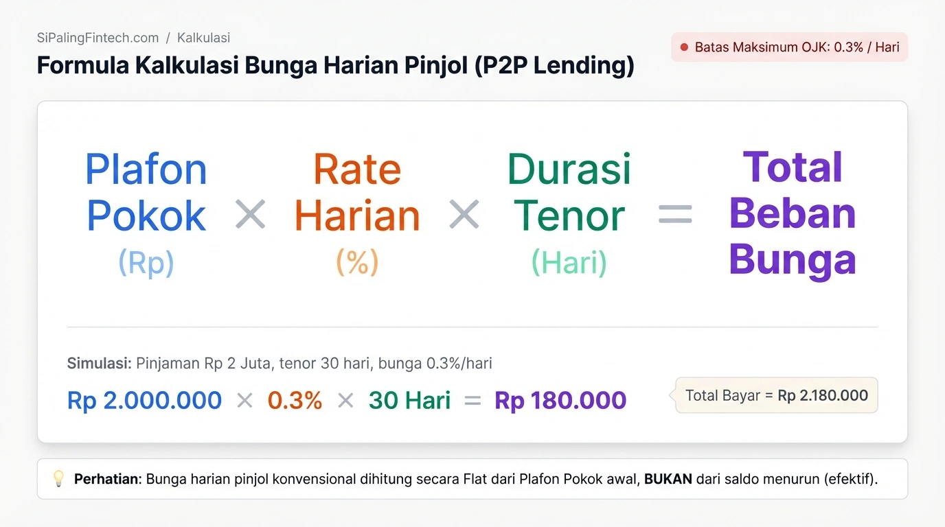 Rumus cara menghitung suku bunga harian pinjaman online p2p lending sesuai aturan ojk.
