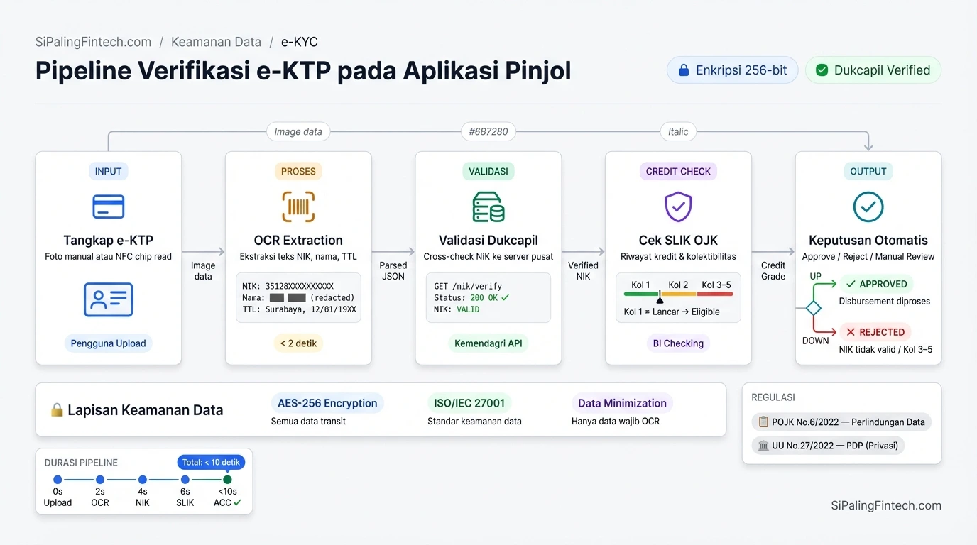 Diagram alur fungsi dan syarat KTP pada aplikasi pinjaman online untuk verifikasi NIK dan keamanan privasi.