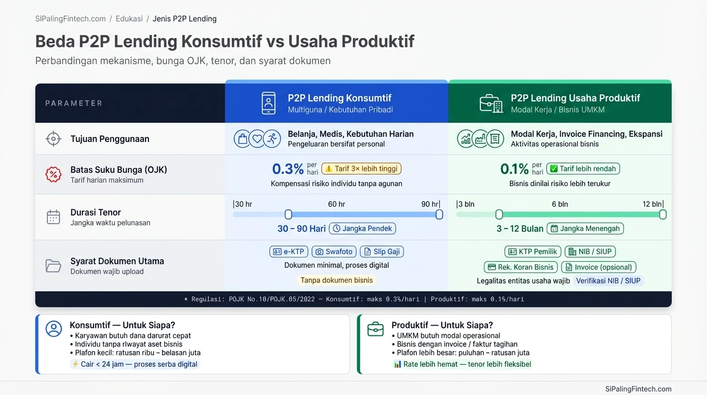 Tabel komparasi perbedaan fasilitas pembiayaan pinjaman online p2p lending untuk konsumtif dan modal usaha bisnis.