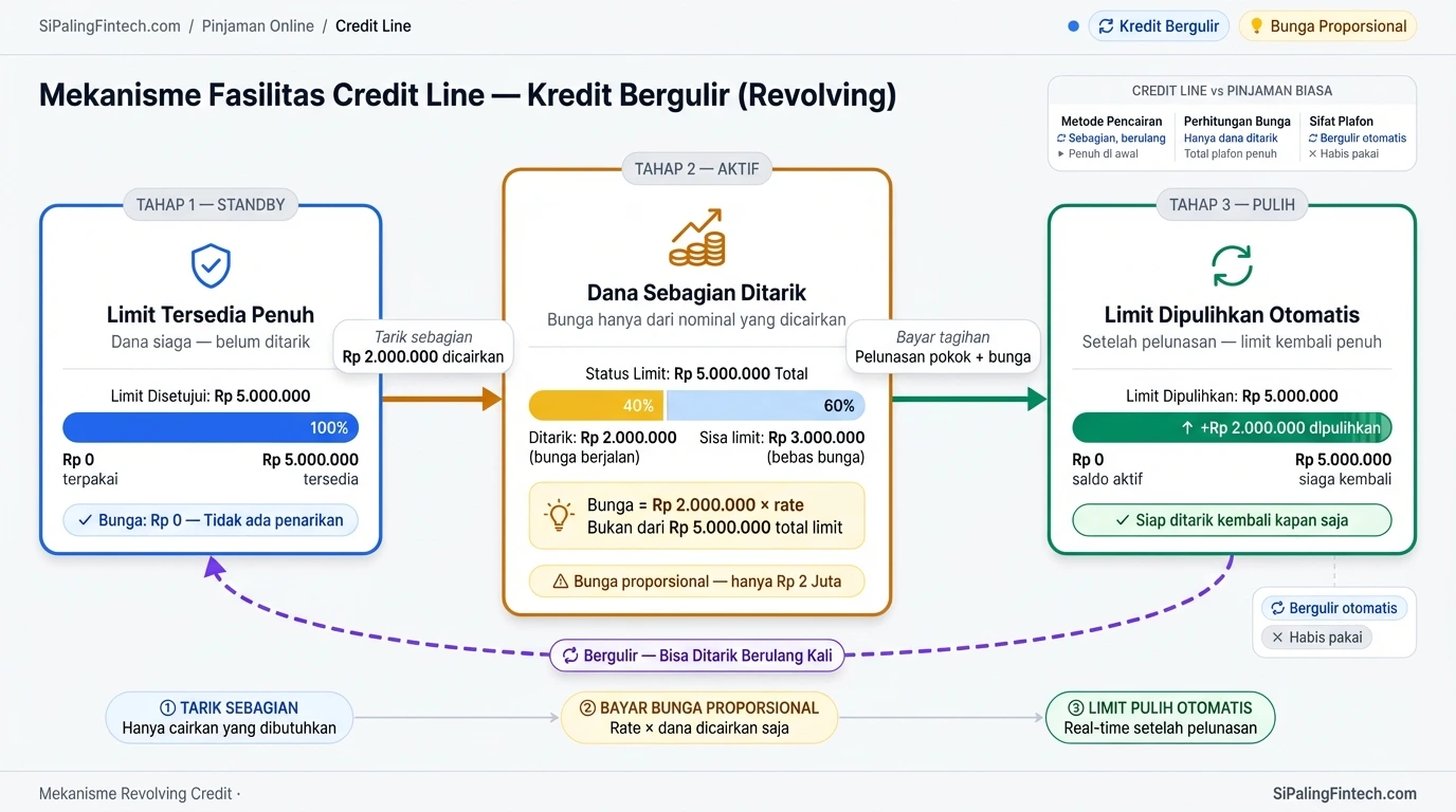 Diagram mekanisme fasilitas saldo credit line pinjaman online revolving credit.