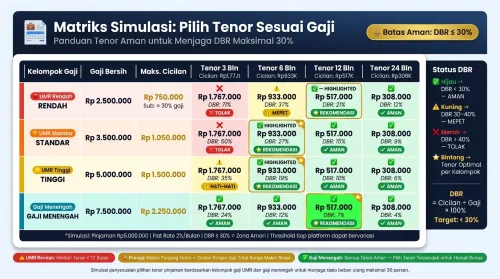 Tabel panduan cara memilih tenor cicilan pinjaman online sesuai dengan kapasitas gaji bulanan.