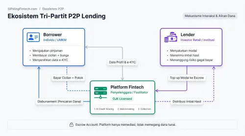 Diagram peran borrower lender dan platform dalam ekosistem pinjaman online P2P lending