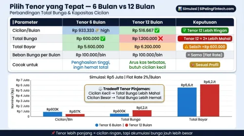 Tabel cara menentukan tenor pinjaman online yang tepat berdasarkan perbandingan total bunga dan kapasitas cicilan bulanan.