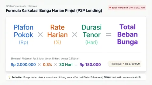 Rumus cara menghitung suku bunga harian pinjaman online p2p lending sesuai aturan ojk.