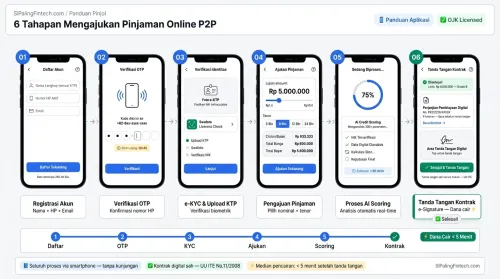 Infografik cara ajukan pinjol dan tahapan registrasi aplikasi pinjaman online P2P lending.