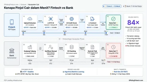 Diagram alasan pinjaman online bisa cepat cair melalui otomatisasi skor kredit dan infrastruktur digital.