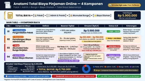 Tabel cara menghitung simulasi total biaya pinjaman online beserta potongan admin dan regulasi denda OJK.