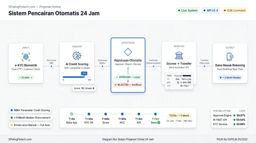 Diagram flowchart cara kerja algoritma persetujuan dan pencairan otomatis aplikasi pinjaman online 24 jam.