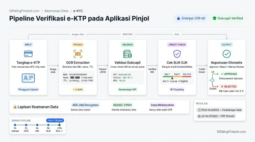 Diagram alur fungsi dan syarat KTP pada aplikasi pinjaman online untuk verifikasi NIK dan keamanan privasi.